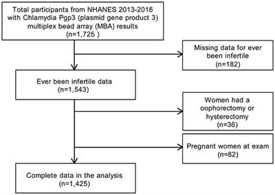Association between serum Chlamydia trachomatis antibody levels and infertility among reproductive-aged women in the U.S.